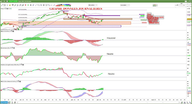 Analyse des indicateurs techniques MACD 0 Momentum RSI cac40 [06/07/18]