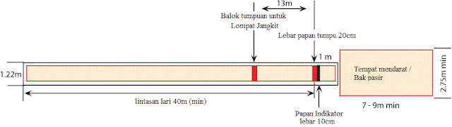 Peraturan Dan Ukuran Lapangan Lompat Jangkit - gurumapel