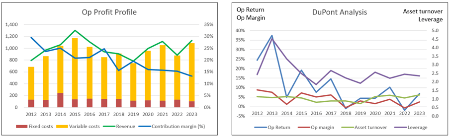 Protasco Chart 3: Operating Profit Profile and DuPont Analysis