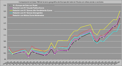 comparativa de distintas zonas geográficas y sectores frente a la zona de Europa del Este sin Rusia