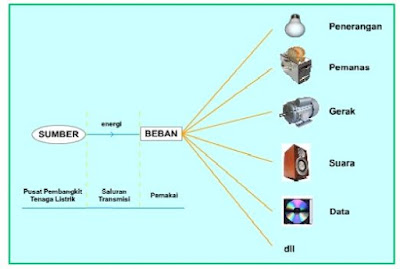 Sistem pendistribusian listrik PLN dari sumber awal sampai penggunaan akhir