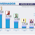 Pesquisa Datavox aponta João com 26,5%, Maranhão 20,7% e Lucélio com 15.3%