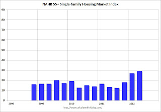 HMI and Starts Correlation