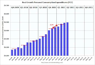 Personal Consumption Expenditures