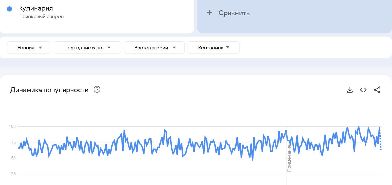 zapros-kulinariya-v-google-trends