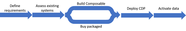 Composable vs Packaged CDP: How Can We Help?