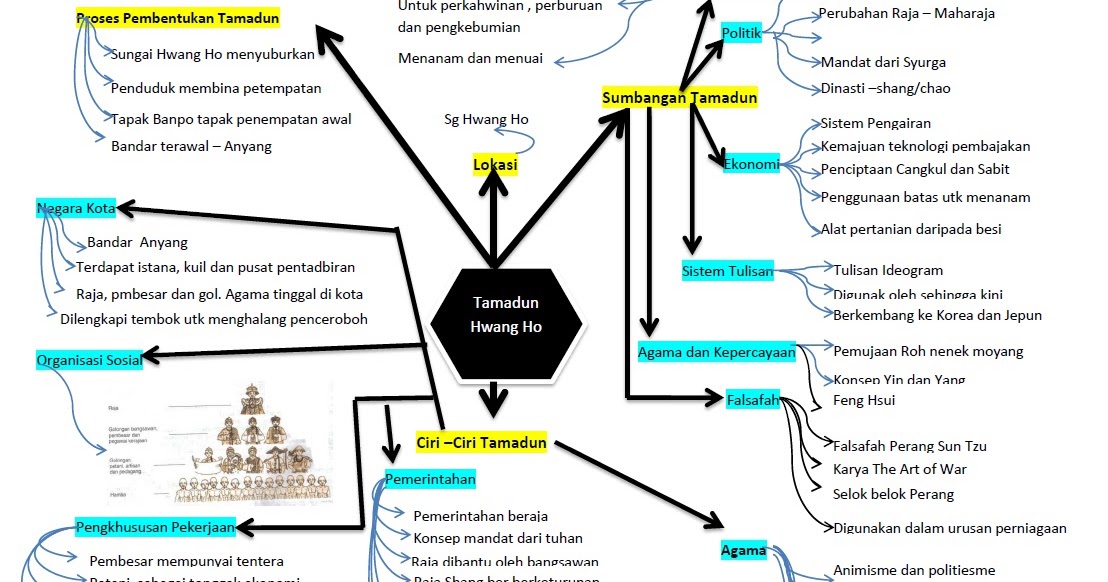 Tamadun Hwang Ho : Target SPM 2015 Sejarah