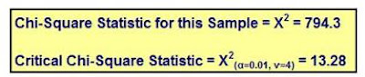 chi squared, chi square, chi squared test, chi squared table, chi squared distribution, chi squared distribution, independent test, independence test, statistical analysis in excel