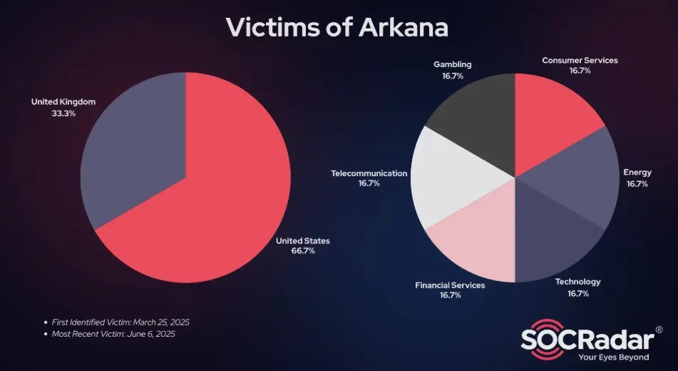 Arkana Ransomware Claimed to Have Stolen 2.2 Million Customer Records