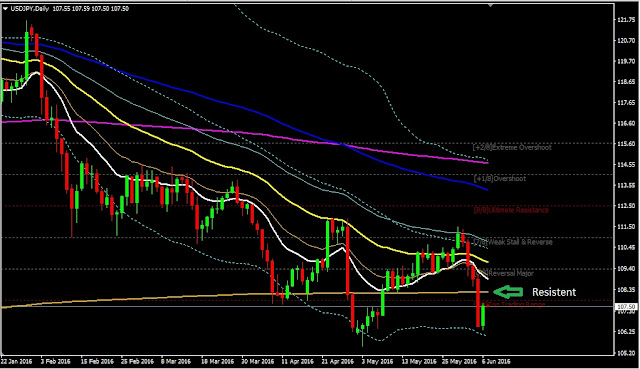 fOREX Daily Analysis USDJPY June 07, 2016