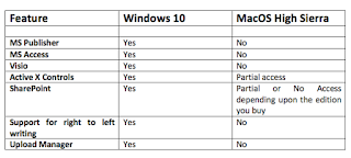 Microsoft Office untuk Mac vs Windows