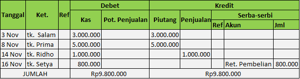 Contoh Jurnal Penjualan - Contoh O