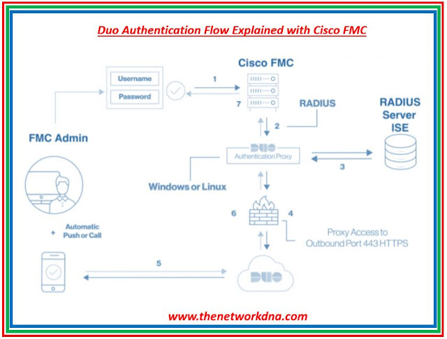 Cisco DUO & Authentication Flow