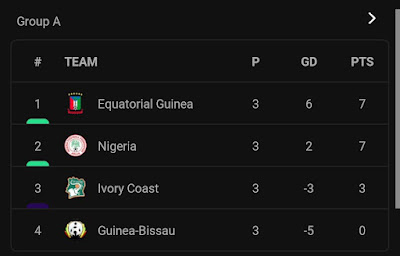 AFCON 2023 Msimamo / Standings - Group A