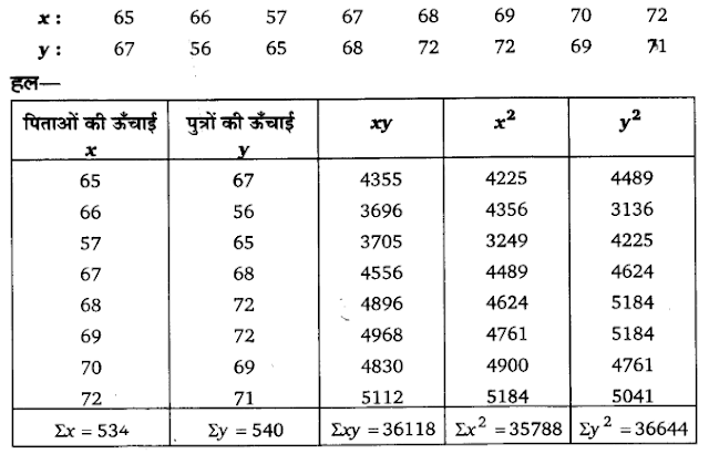 Solutions Class 11 अर्थशास्त्र में सांख्यिकी Chapter - 7 (सहसंबंध)