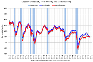 Capacity Utilization