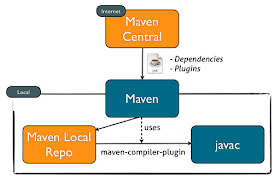 best build tools for Java applications