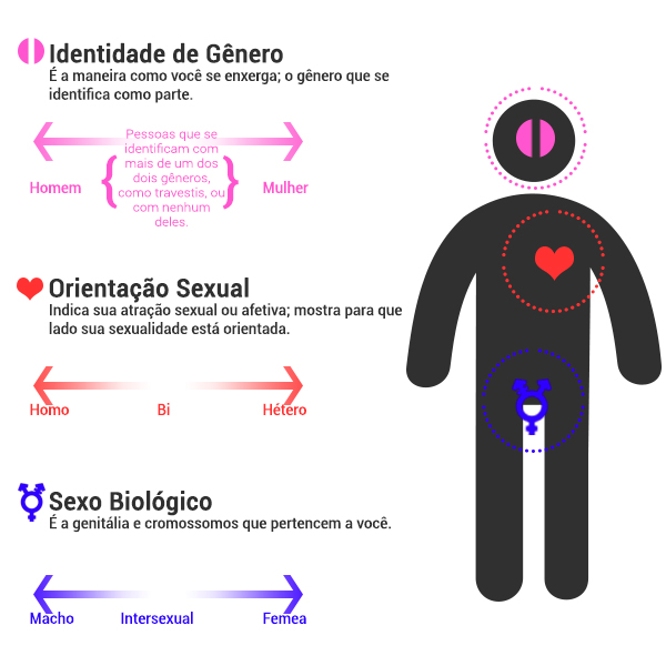 Infográfico Identidade de gênero