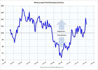 Restaurant Performance Index