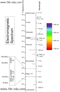 Spektrum elektromagnetik 