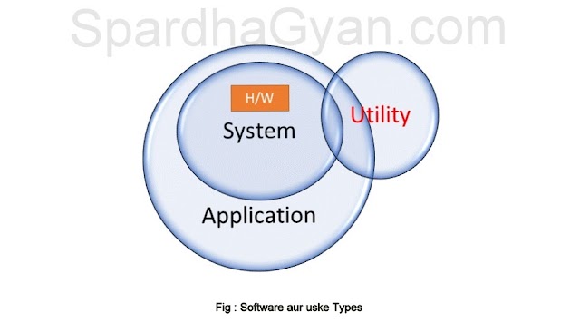 What is Software Hindi | सॉफ्टवेयर की परिभाषा और सॉफ्टवेयर  के प्रकार 