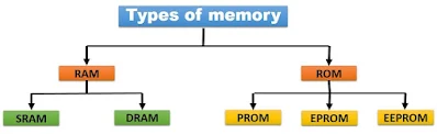 What are computer memory and its types