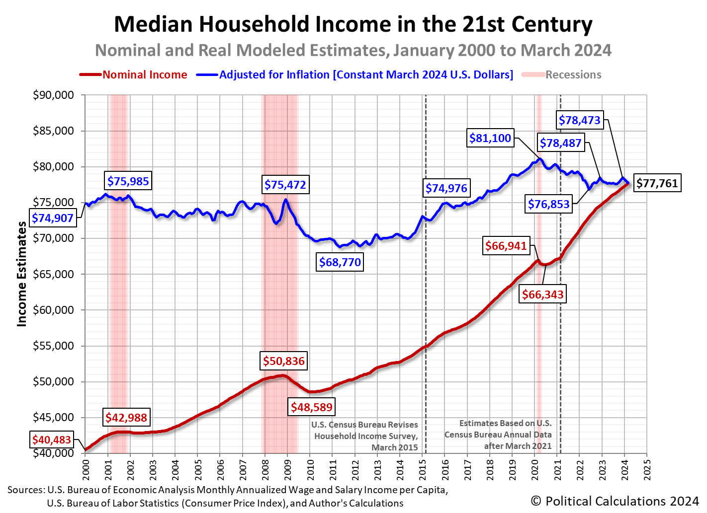 Median Household Income in the 21st Century: Nominal and Real Modeled Estimates, January 2000 to March 2024