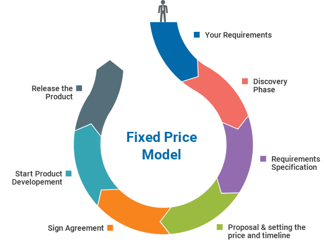 An illustration of the fixed-price model in software outsourcing