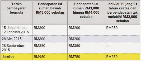 Seize The Life: Bayaran BR1M 2015 peringkat kedua esok, 4 