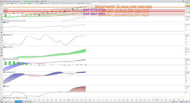 Indicateurs techniques cac40 08/11/19