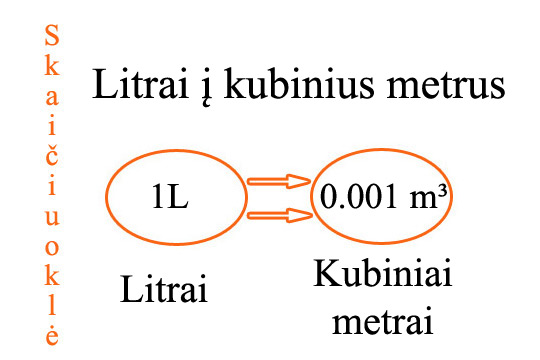 litrai i kubinius metrus skaiciuokle