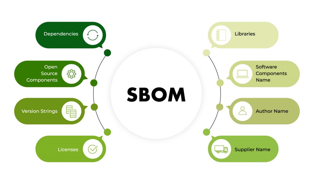 How To Automate SBOM Creation