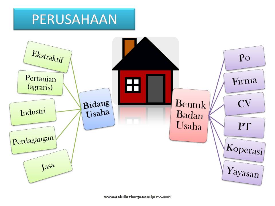 BENTUK-BENTUK PERUSAHAAN  Retna Rindayani
