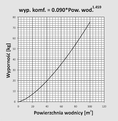 projektowanie jachtów: wykres krzywa komfortu