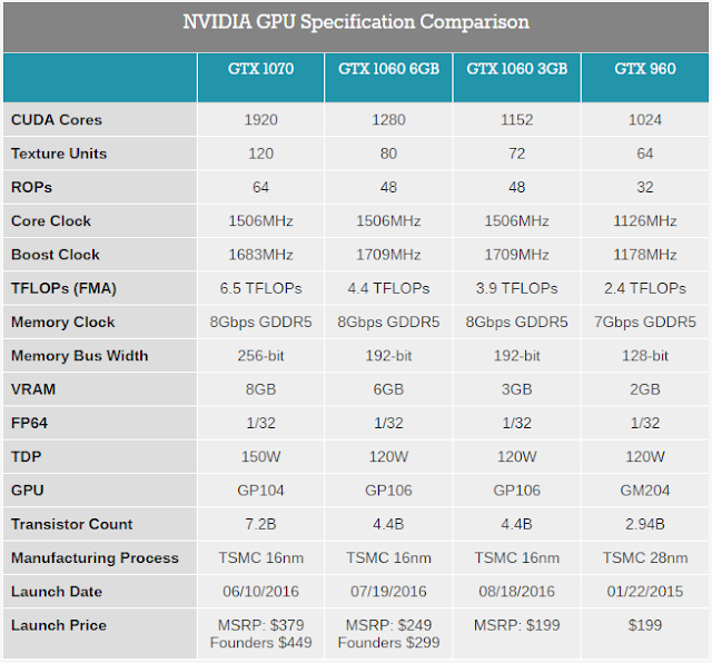 NVIDIA Releases GeForce GTX 1060 3GB: GTX 1060, Yet Not,NVIDIA ,Releases ,GeForce GTX 1060 3GB,: GTX 1060, Yet Not,nvidia geforce gtx 980 ti release,nvidia geforce gtx 980 ti release date,nvidia geforce gtx 260 release date,nvidia geforce gtx 660 release date,msi gtx 1060,evga gtx 1060,asus gtx 1060,gtx 1060 vs gtx 980,GeForce GTX 1060 Graphics Card,NVIDIA GeForce GTX 1060 6GB,NVIDIA GeForce GTX 1060 Pictures and Specifications Leaked,Nvidia throws $200 GeForce GTX 1060 3GB into the ring,GeForce GTX 1060 Graphics Cards,Nvidia GTX 1060,NVIDIA's GeForce GTX 1060 ,Nvidia GTX 1080, GTX 1070 & GTX 1060 UK price, specs,