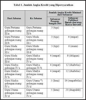 Jumlah Angka Kredit yang dipersyaratkan dalam buku 4