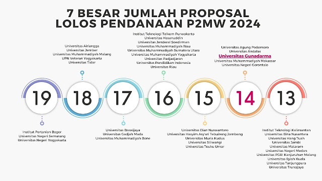 Ini Capaian Universitas Riau Pada Program PKM dan P2MW Tahun 2024