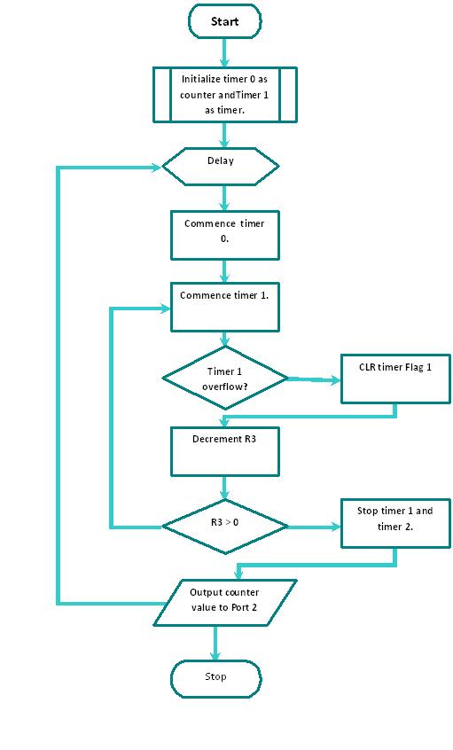 software flowchart programming c flow program chart