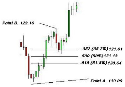 How to using fibonacci in forex trading 2