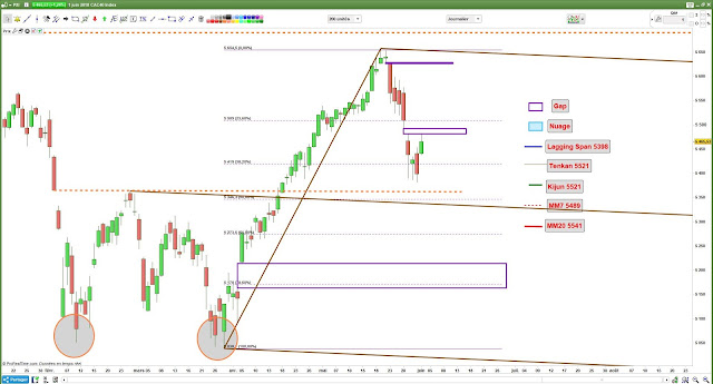 Analyse technique du #CAC40 $CAC [02/06/18]