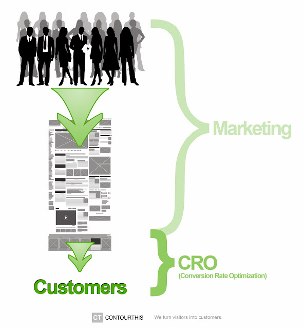 Where Conversion Rate Optimization fits in.