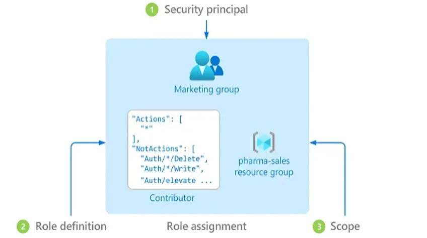 Azure API Vulnerabilities Leak VPN Keys and Built-In Roles Allow Over-Privileged Access