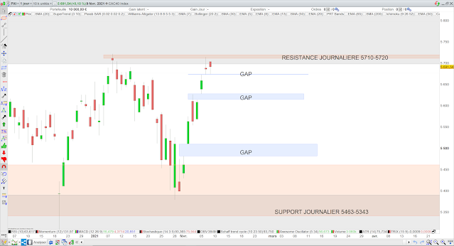 Analyse chartiste du CAC40 10/02/21