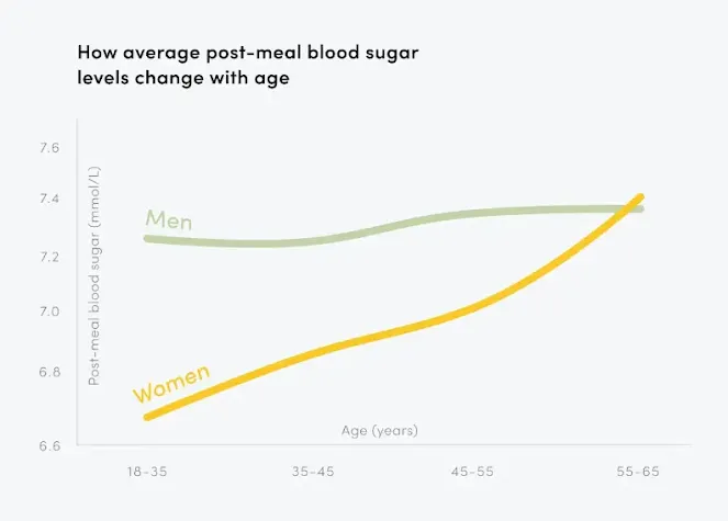 perbedaan perubahan gula darah pada laki-laki dan perempuan