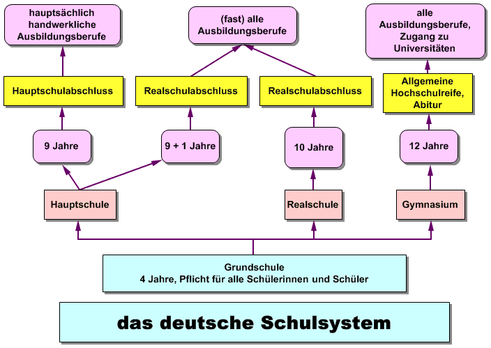 Nate Nguyen Das Schulsystem 