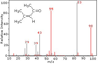 Mass Spectrometry