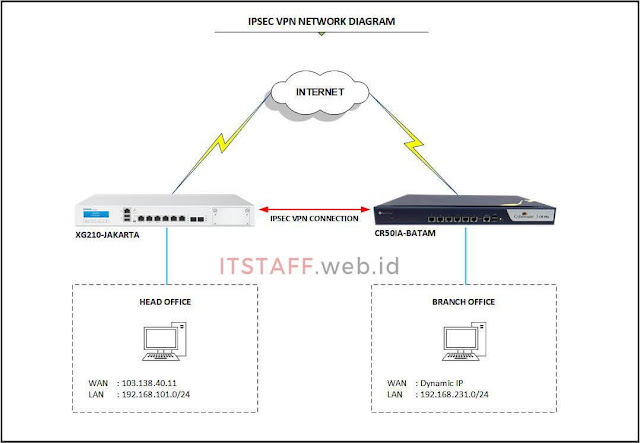 Network Diagram IPsec VPN Site-to-Site Antara Sophos dan Cyberoam - ITSTAFF.web.id