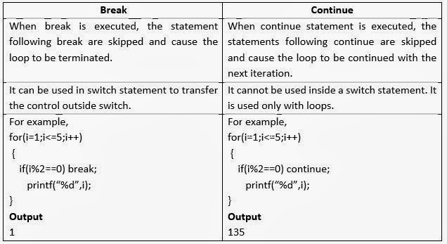 Jump Statement Used In Computer Programming C Language