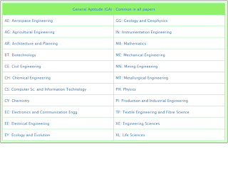 GATE Syllabus 2014 examination, Download List of GATE papers