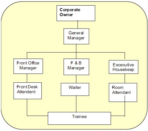 Contoh struktur organisasi hotel kecil contoh struktur organisasi 